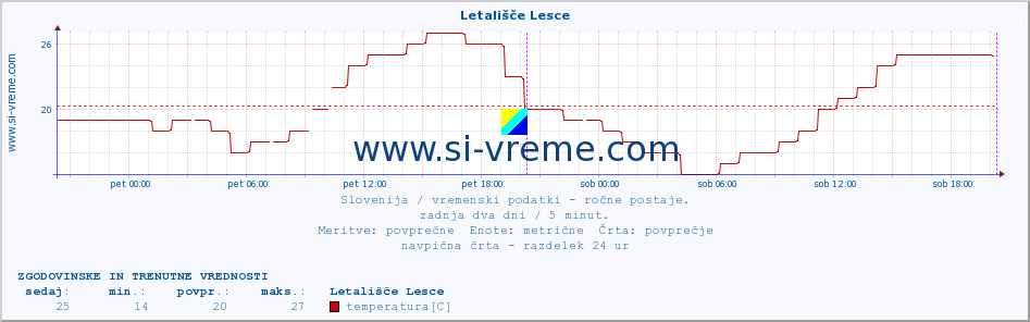 POVPREČJE :: Letališče Lesce :: temperatura | vlaga | smer vetra | hitrost vetra | sunki vetra | tlak | padavine | temp. rosišča :: zadnja dva dni / 5 minut.