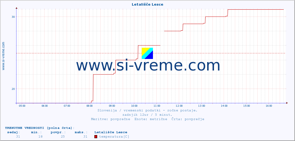 POVPREČJE :: Letališče Lesce :: temperatura | vlaga | smer vetra | hitrost vetra | sunki vetra | tlak | padavine | temp. rosišča :: zadnji dan / 5 minut.