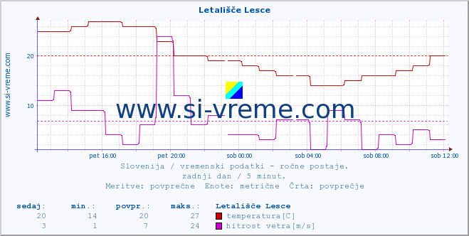 POVPREČJE :: Letališče Lesce :: temperatura | vlaga | smer vetra | hitrost vetra | sunki vetra | tlak | padavine | temp. rosišča :: zadnji dan / 5 minut.