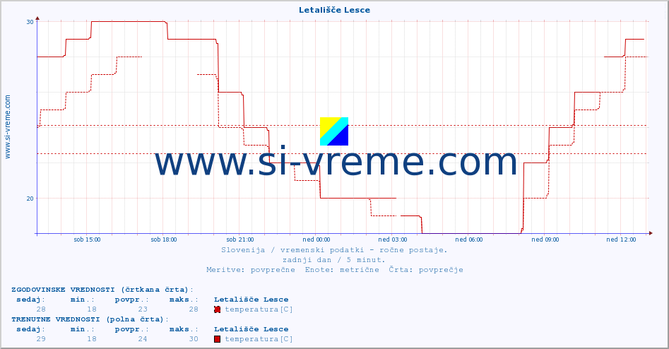 POVPREČJE :: Letališče Lesce :: temperatura | vlaga | smer vetra | hitrost vetra | sunki vetra | tlak | padavine | temp. rosišča :: zadnji dan / 5 minut.