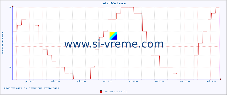 POVPREČJE :: Letališče Lesce :: temperatura | vlaga | smer vetra | hitrost vetra | sunki vetra | tlak | padavine | temp. rosišča :: zadnja dva dni / 5 minut.