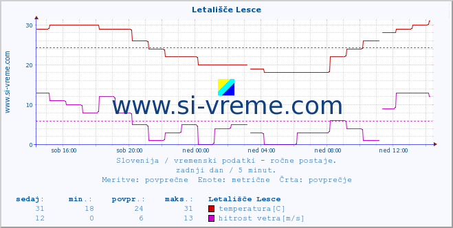 Slovenija : vremenski podatki - ročne postaje. :: Letališče Lesce :: temperatura | vlaga | smer vetra | hitrost vetra | sunki vetra | tlak | padavine | temp. rosišča :: zadnji dan / 5 minut.