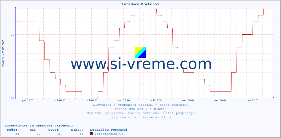 POVPREČJE :: Letališče Portorož :: temperatura | vlaga | smer vetra | hitrost vetra | sunki vetra | tlak | padavine | temp. rosišča :: zadnja dva dni / 5 minut.