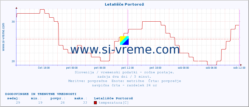 POVPREČJE :: Letališče Portorož :: temperatura | vlaga | smer vetra | hitrost vetra | sunki vetra | tlak | padavine | temp. rosišča :: zadnja dva dni / 5 minut.