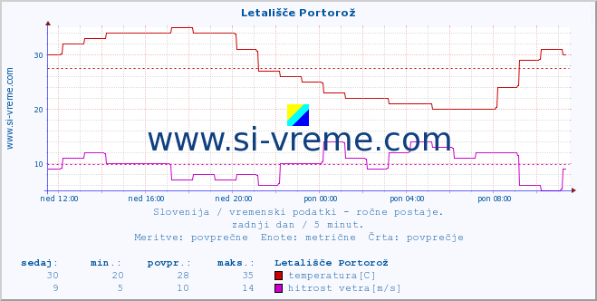 POVPREČJE :: Letališče Portorož :: temperatura | vlaga | smer vetra | hitrost vetra | sunki vetra | tlak | padavine | temp. rosišča :: zadnji dan / 5 minut.