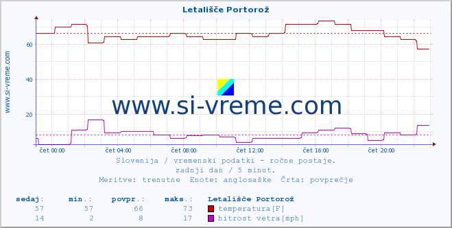 POVPREČJE :: Letališče Portorož :: temperatura | vlaga | smer vetra | hitrost vetra | sunki vetra | tlak | padavine | temp. rosišča :: zadnji dan / 5 minut.