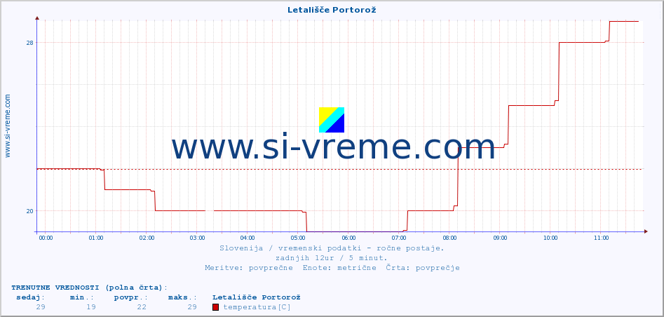 POVPREČJE :: Letališče Portorož :: temperatura | vlaga | smer vetra | hitrost vetra | sunki vetra | tlak | padavine | temp. rosišča :: zadnji dan / 5 minut.