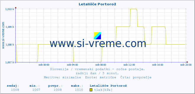 POVPREČJE :: Letališče Portorož :: temperatura | vlaga | smer vetra | hitrost vetra | sunki vetra | tlak | padavine | temp. rosišča :: zadnji dan / 5 minut.