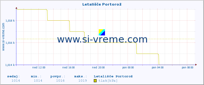 POVPREČJE :: Letališče Portorož :: temperatura | vlaga | smer vetra | hitrost vetra | sunki vetra | tlak | padavine | temp. rosišča :: zadnji dan / 5 minut.