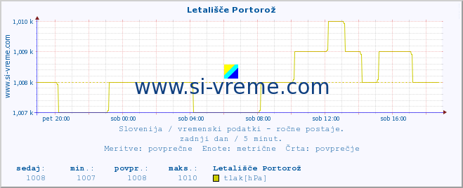 POVPREČJE :: Letališče Portorož :: temperatura | vlaga | smer vetra | hitrost vetra | sunki vetra | tlak | padavine | temp. rosišča :: zadnji dan / 5 minut.