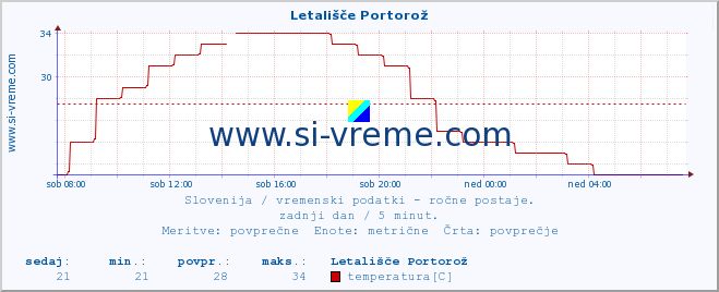 POVPREČJE :: Letališče Portorož :: temperatura | vlaga | smer vetra | hitrost vetra | sunki vetra | tlak | padavine | temp. rosišča :: zadnji dan / 5 minut.