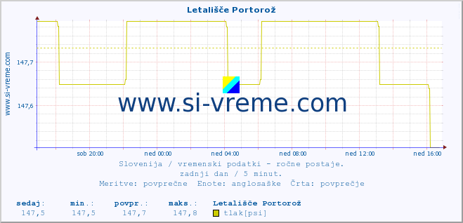 POVPREČJE :: Letališče Portorož :: temperatura | vlaga | smer vetra | hitrost vetra | sunki vetra | tlak | padavine | temp. rosišča :: zadnji dan / 5 minut.