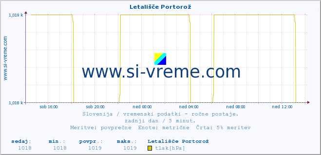 POVPREČJE :: Letališče Portorož :: temperatura | vlaga | smer vetra | hitrost vetra | sunki vetra | tlak | padavine | temp. rosišča :: zadnji dan / 5 minut.