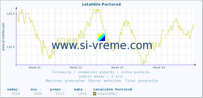 POVPREČJE :: Letališče Portorož :: temperatura | vlaga | smer vetra | hitrost vetra | sunki vetra | tlak | padavine | temp. rosišča :: zadnji mesec / 2 uri.