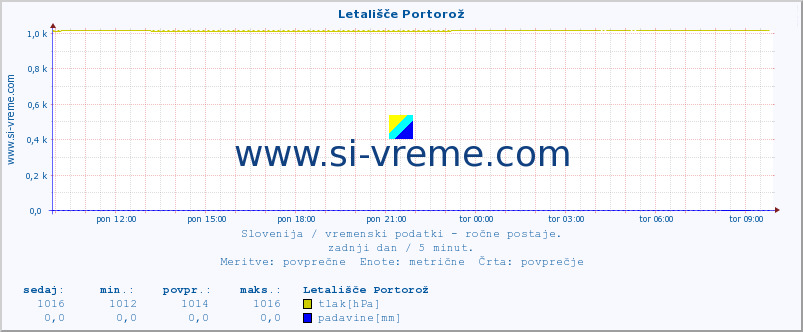 POVPREČJE :: Letališče Portorož :: temperatura | vlaga | smer vetra | hitrost vetra | sunki vetra | tlak | padavine | temp. rosišča :: zadnji dan / 5 minut.