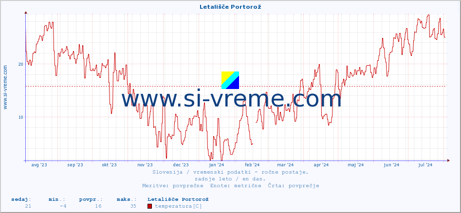 POVPREČJE :: Letališče Portorož :: temperatura | vlaga | smer vetra | hitrost vetra | sunki vetra | tlak | padavine | temp. rosišča :: zadnje leto / en dan.