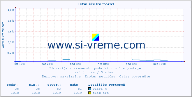 POVPREČJE :: Letališče Portorož :: temperatura | vlaga | smer vetra | hitrost vetra | sunki vetra | tlak | padavine | temp. rosišča :: zadnji dan / 5 minut.