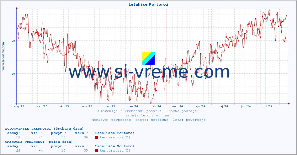 POVPREČJE :: Letališče Portorož :: temperatura | vlaga | smer vetra | hitrost vetra | sunki vetra | tlak | padavine | temp. rosišča :: zadnje leto / en dan.