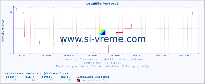 POVPREČJE :: Letališče Portorož :: temperatura | vlaga | smer vetra | hitrost vetra | sunki vetra | tlak | padavine | temp. rosišča :: zadnji dan / 5 minut.