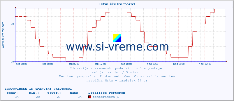 POVPREČJE :: Letališče Portorož :: temperatura | vlaga | smer vetra | hitrost vetra | sunki vetra | tlak | padavine | temp. rosišča :: zadnja dva dni / 5 minut.