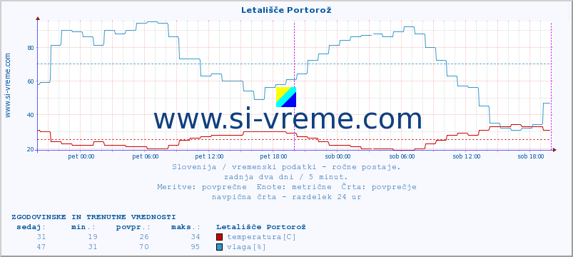 POVPREČJE :: Letališče Portorož :: temperatura | vlaga | smer vetra | hitrost vetra | sunki vetra | tlak | padavine | temp. rosišča :: zadnja dva dni / 5 minut.