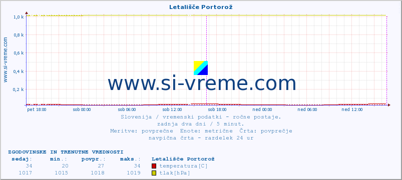 POVPREČJE :: Letališče Portorož :: temperatura | vlaga | smer vetra | hitrost vetra | sunki vetra | tlak | padavine | temp. rosišča :: zadnja dva dni / 5 minut.