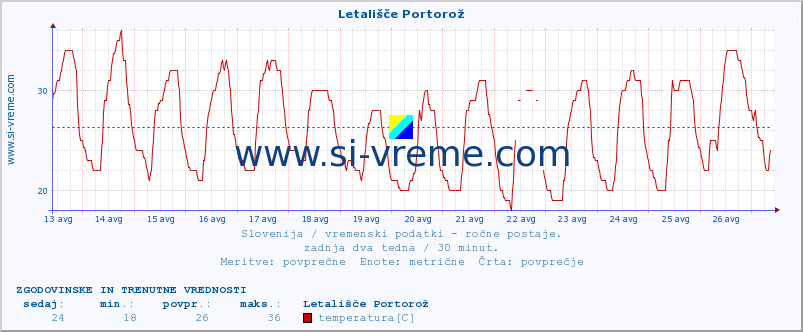 POVPREČJE :: Letališče Portorož :: temperatura | vlaga | smer vetra | hitrost vetra | sunki vetra | tlak | padavine | temp. rosišča :: zadnja dva tedna / 30 minut.