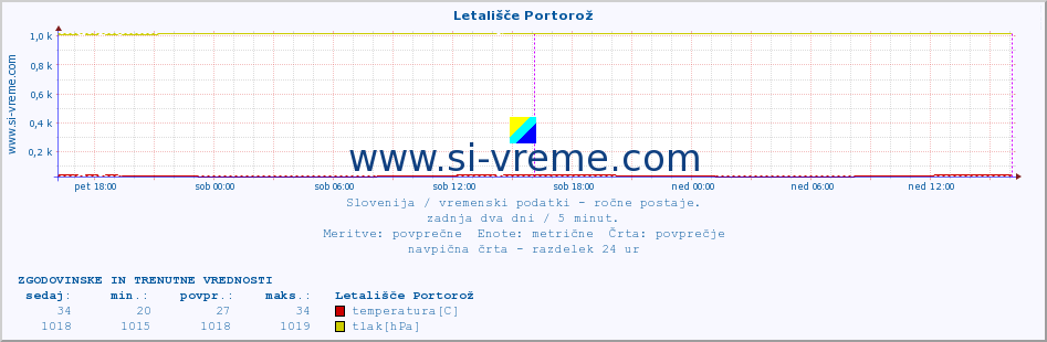 POVPREČJE :: Letališče Portorož :: temperatura | vlaga | smer vetra | hitrost vetra | sunki vetra | tlak | padavine | temp. rosišča :: zadnja dva dni / 5 minut.