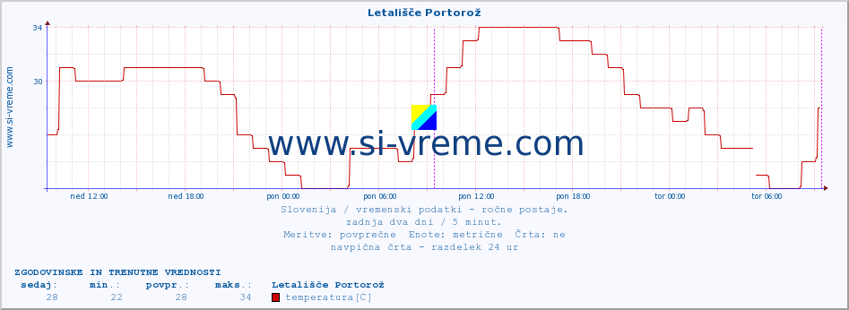 POVPREČJE :: Letališče Portorož :: temperatura | vlaga | smer vetra | hitrost vetra | sunki vetra | tlak | padavine | temp. rosišča :: zadnja dva dni / 5 minut.