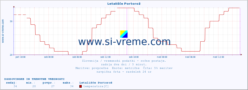 POVPREČJE :: Letališče Portorož :: temperatura | vlaga | smer vetra | hitrost vetra | sunki vetra | tlak | padavine | temp. rosišča :: zadnja dva dni / 5 minut.