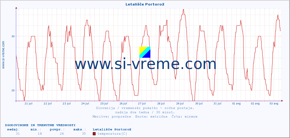 POVPREČJE :: Letališče Portorož :: temperatura | vlaga | smer vetra | hitrost vetra | sunki vetra | tlak | padavine | temp. rosišča :: zadnja dva tedna / 30 minut.