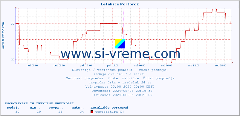 POVPREČJE :: Letališče Portorož :: temperatura | vlaga | smer vetra | hitrost vetra | sunki vetra | tlak | padavine | temp. rosišča :: zadnja dva dni / 5 minut.