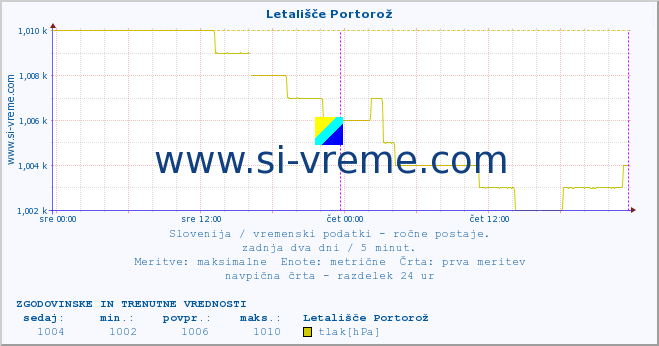 POVPREČJE :: Letališče Portorož :: temperatura | vlaga | smer vetra | hitrost vetra | sunki vetra | tlak | padavine | temp. rosišča :: zadnja dva dni / 5 minut.