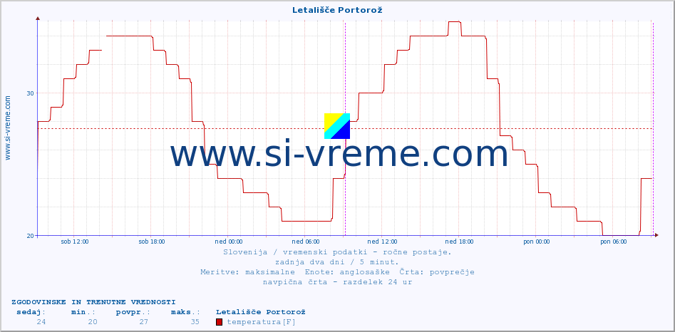 POVPREČJE :: Letališče Portorož :: temperatura | vlaga | smer vetra | hitrost vetra | sunki vetra | tlak | padavine | temp. rosišča :: zadnja dva dni / 5 minut.