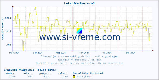 POVPREČJE :: Letališče Portorož :: temperatura | vlaga | smer vetra | hitrost vetra | sunki vetra | tlak | padavine | temp. rosišča :: zadnje leto / en dan.