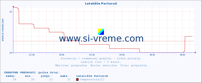 POVPREČJE :: Letališče Portorož :: temperatura | vlaga | smer vetra | hitrost vetra | sunki vetra | tlak | padavine | temp. rosišča :: zadnji dan / 5 minut.