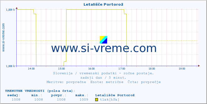 POVPREČJE :: Letališče Portorož :: temperatura | vlaga | smer vetra | hitrost vetra | sunki vetra | tlak | padavine | temp. rosišča :: zadnji dan / 5 minut.