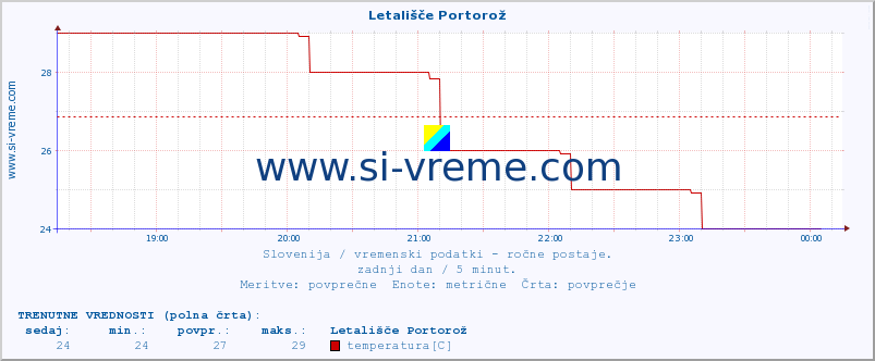 POVPREČJE :: Letališče Portorož :: temperatura | vlaga | smer vetra | hitrost vetra | sunki vetra | tlak | padavine | temp. rosišča :: zadnji dan / 5 minut.