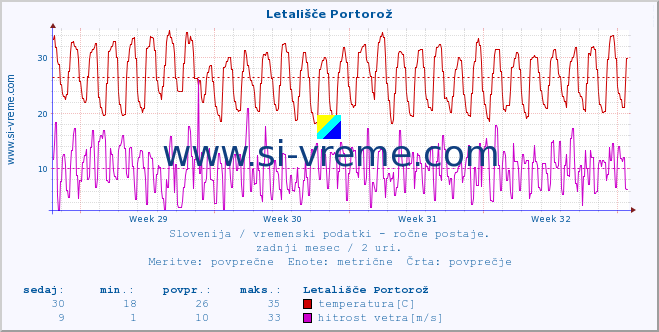 POVPREČJE :: Letališče Portorož :: temperatura | vlaga | smer vetra | hitrost vetra | sunki vetra | tlak | padavine | temp. rosišča :: zadnji mesec / 2 uri.