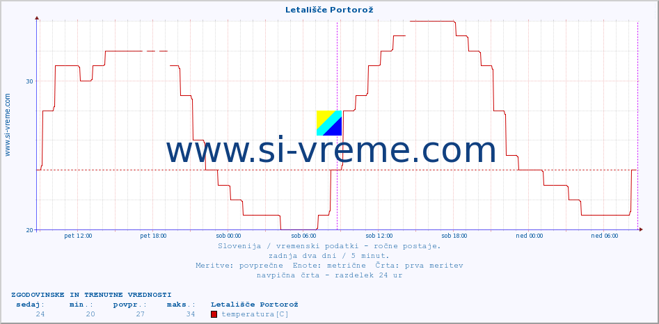 POVPREČJE :: Letališče Portorož :: temperatura | vlaga | smer vetra | hitrost vetra | sunki vetra | tlak | padavine | temp. rosišča :: zadnja dva dni / 5 minut.