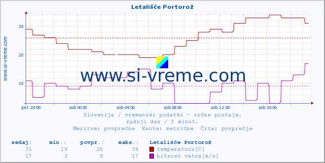 POVPREČJE :: Letališče Portorož :: temperatura | vlaga | smer vetra | hitrost vetra | sunki vetra | tlak | padavine | temp. rosišča :: zadnji dan / 5 minut.