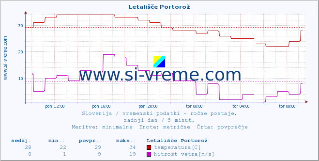 POVPREČJE :: Letališče Portorož :: temperatura | vlaga | smer vetra | hitrost vetra | sunki vetra | tlak | padavine | temp. rosišča :: zadnji dan / 5 minut.