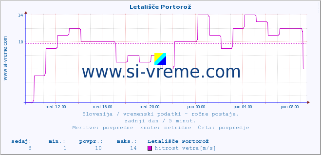 POVPREČJE :: Letališče Portorož :: temperatura | vlaga | smer vetra | hitrost vetra | sunki vetra | tlak | padavine | temp. rosišča :: zadnji dan / 5 minut.