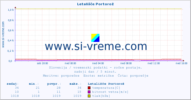 POVPREČJE :: Letališče Portorož :: temperatura | vlaga | smer vetra | hitrost vetra | sunki vetra | tlak | padavine | temp. rosišča :: zadnji dan / 5 minut.