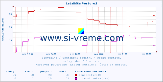 POVPREČJE :: Letališče Portorož :: temperatura | vlaga | smer vetra | hitrost vetra | sunki vetra | tlak | padavine | temp. rosišča :: zadnji dan / 5 minut.