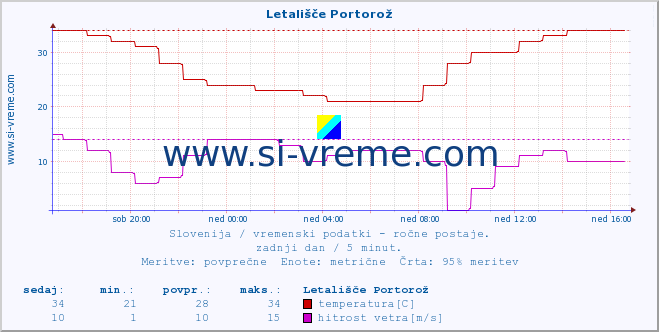 POVPREČJE :: Letališče Portorož :: temperatura | vlaga | smer vetra | hitrost vetra | sunki vetra | tlak | padavine | temp. rosišča :: zadnji dan / 5 minut.