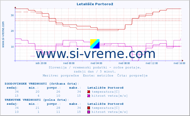 POVPREČJE :: Letališče Portorož :: temperatura | vlaga | smer vetra | hitrost vetra | sunki vetra | tlak | padavine | temp. rosišča :: zadnji dan / 5 minut.