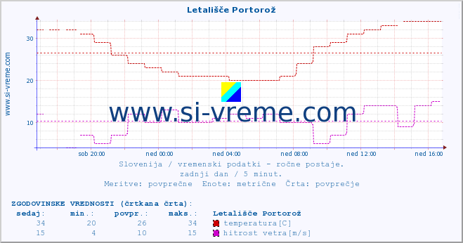 POVPREČJE :: Letališče Portorož :: temperatura | vlaga | smer vetra | hitrost vetra | sunki vetra | tlak | padavine | temp. rosišča :: zadnji dan / 5 minut.