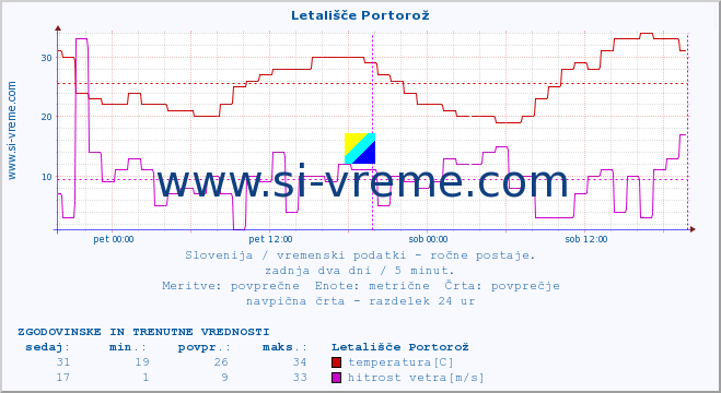 POVPREČJE :: Letališče Portorož :: temperatura | vlaga | smer vetra | hitrost vetra | sunki vetra | tlak | padavine | temp. rosišča :: zadnja dva dni / 5 minut.