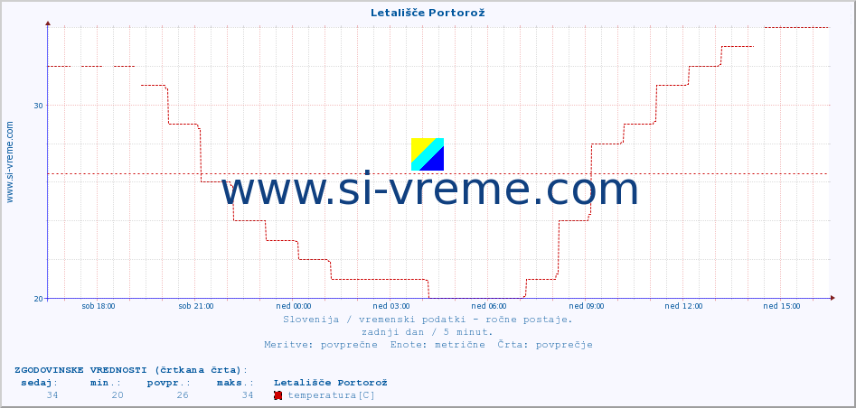 POVPREČJE :: Letališče Portorož :: temperatura | vlaga | smer vetra | hitrost vetra | sunki vetra | tlak | padavine | temp. rosišča :: zadnji dan / 5 minut.